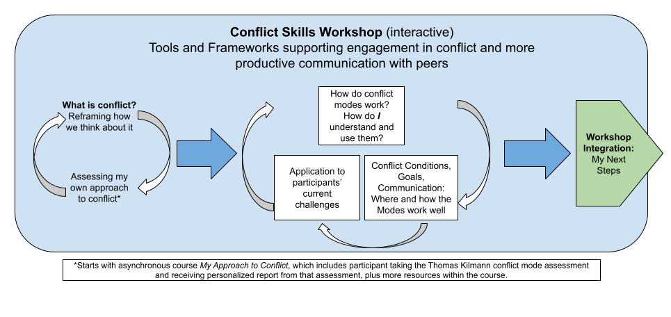Graphic showing workshop components and interrelationships